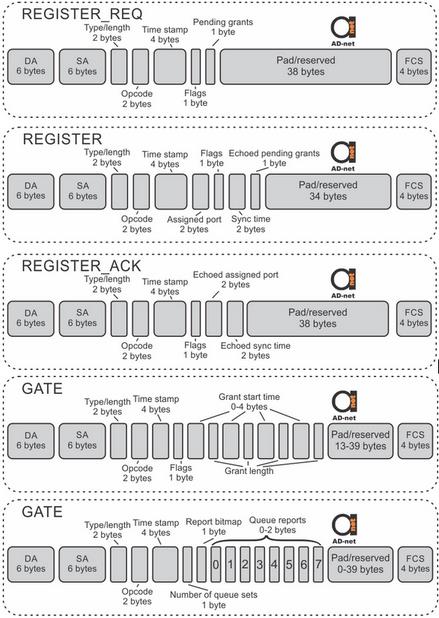 Figure 1. MPCP Frame Protocol